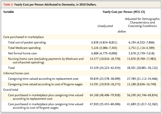 yearly-cost-per-person-attributed-to-dementia-in-2010