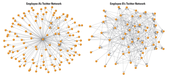 Loose-Twitter-Network-vs-Complex-Twitter-Network