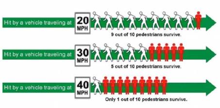 Pedestrian-Risk-by-Vehicle-Speed