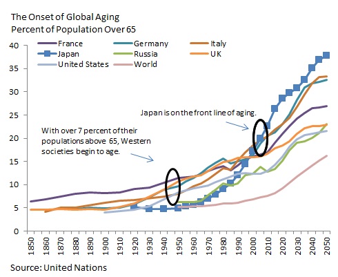 Aging-global