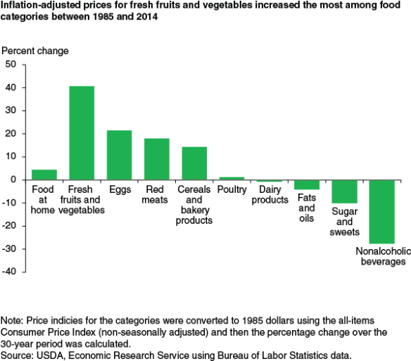 food-prices-since 1985