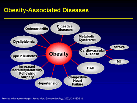 Obesity-Assoc-Disease
