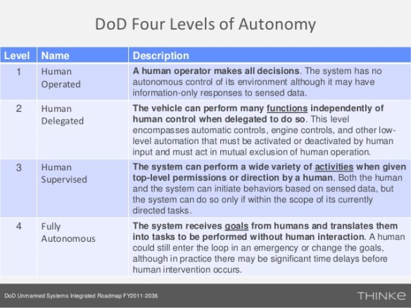Robots-DoD-Levels of Autonomy