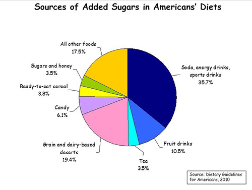 Sources-Sugar-American-Diets
