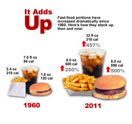 Up-sizing -Fast Food