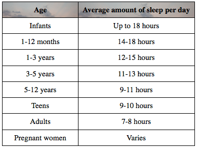 Sleep:Age